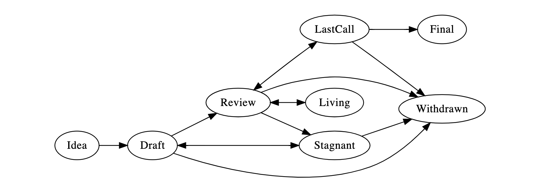 CIP Status Diagram